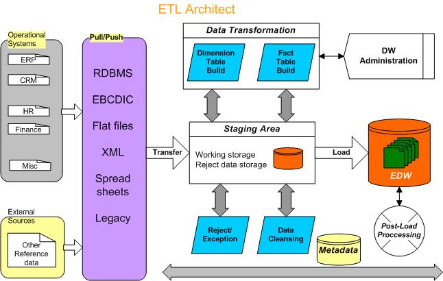 Etl Processes