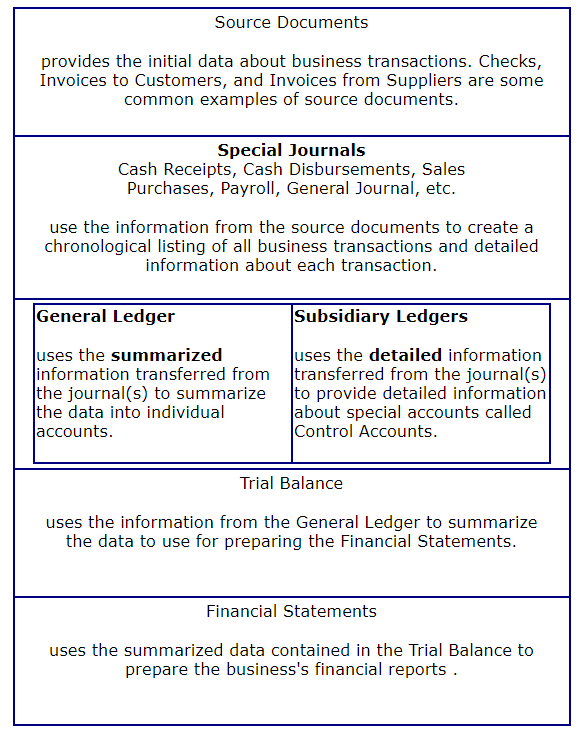 Recording Cash BC Bookkeeping