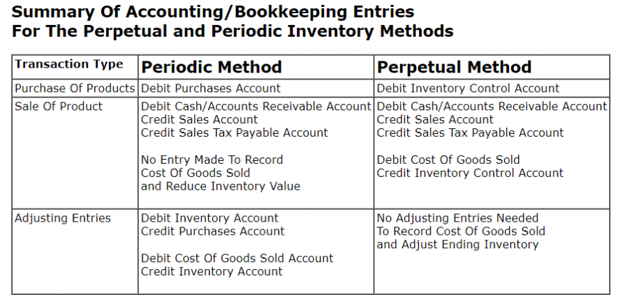 Inventory Comparisons BC Bookkeeping