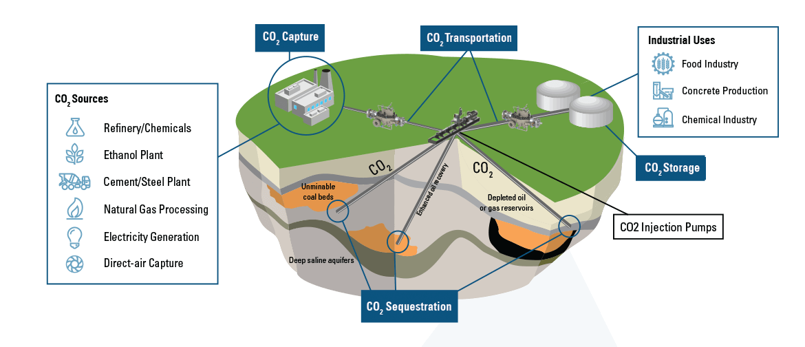 CO2 Pumping DXP Enterprises