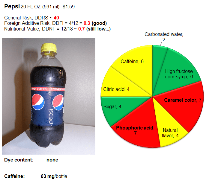 Dye Diet Eat food, not food additives