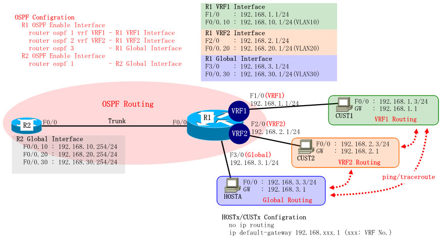 Vrf cisco configuration Blog sur les voitures