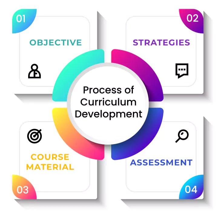 Curriculum Development Dynamic Family Solutions