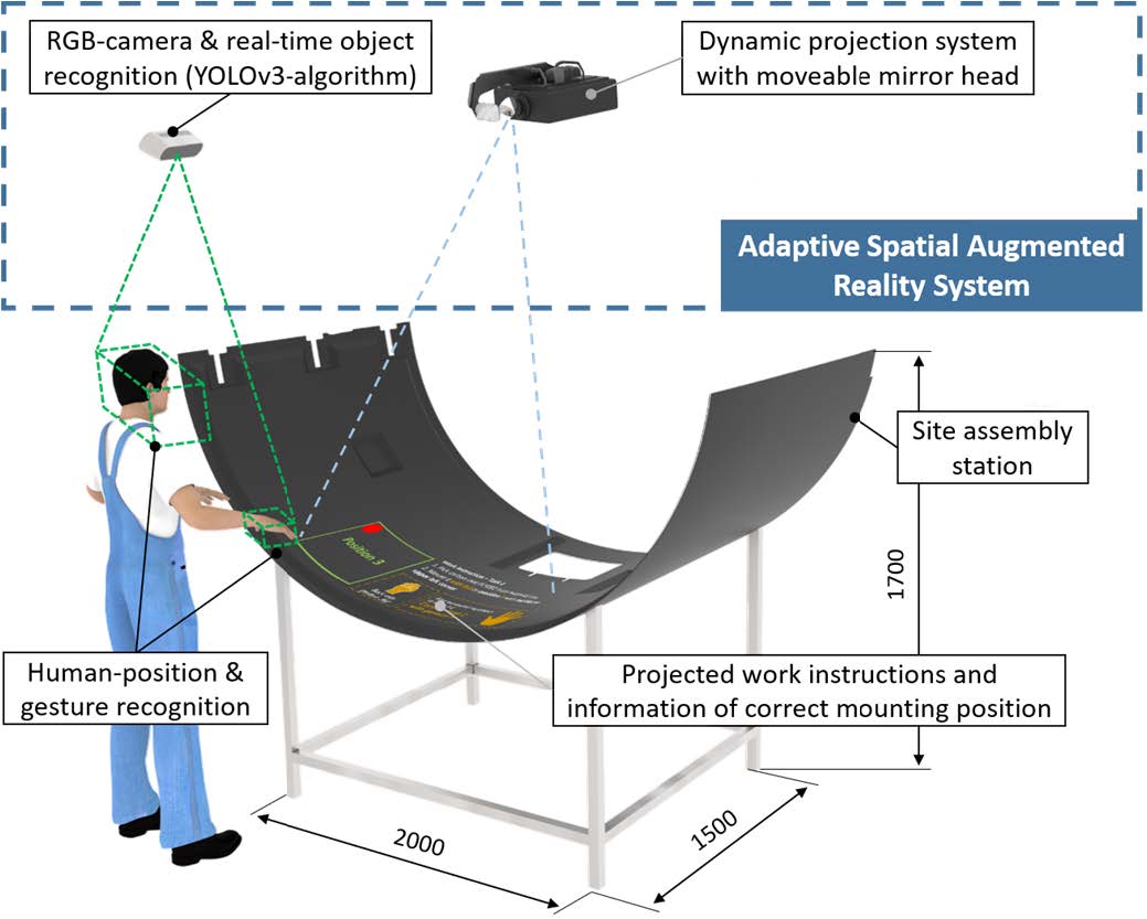 Dynamic Projection System in industrial 4.0 site assembly Dynamic
