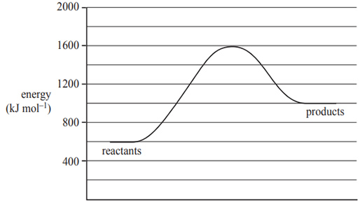 Chemistrypast exam questions NHTthermochemistry2018