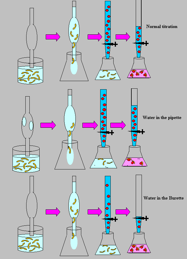 chemistry titration and sources of error
