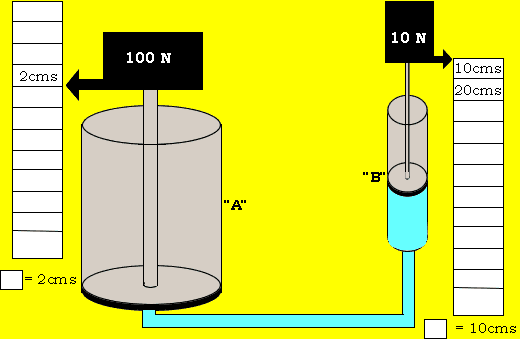 Simple machines hydraulics transmitting forces through liquids