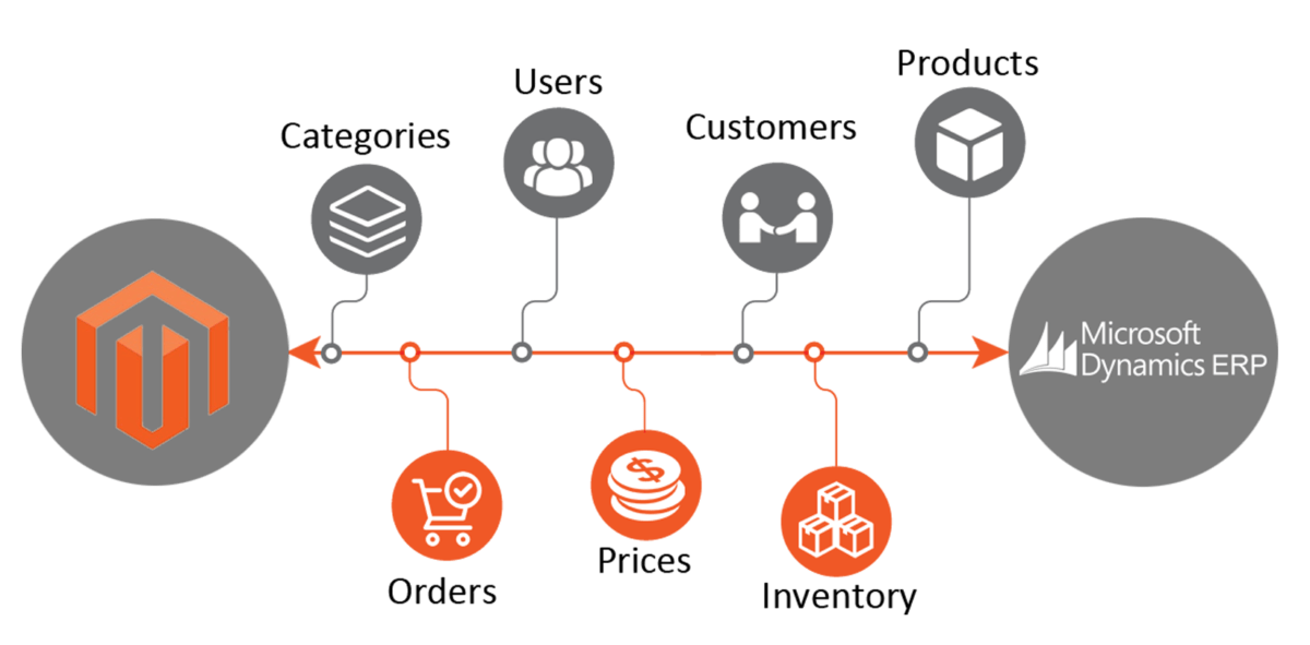 Connector for Magento and Microsoft Dynamics 365 ERP