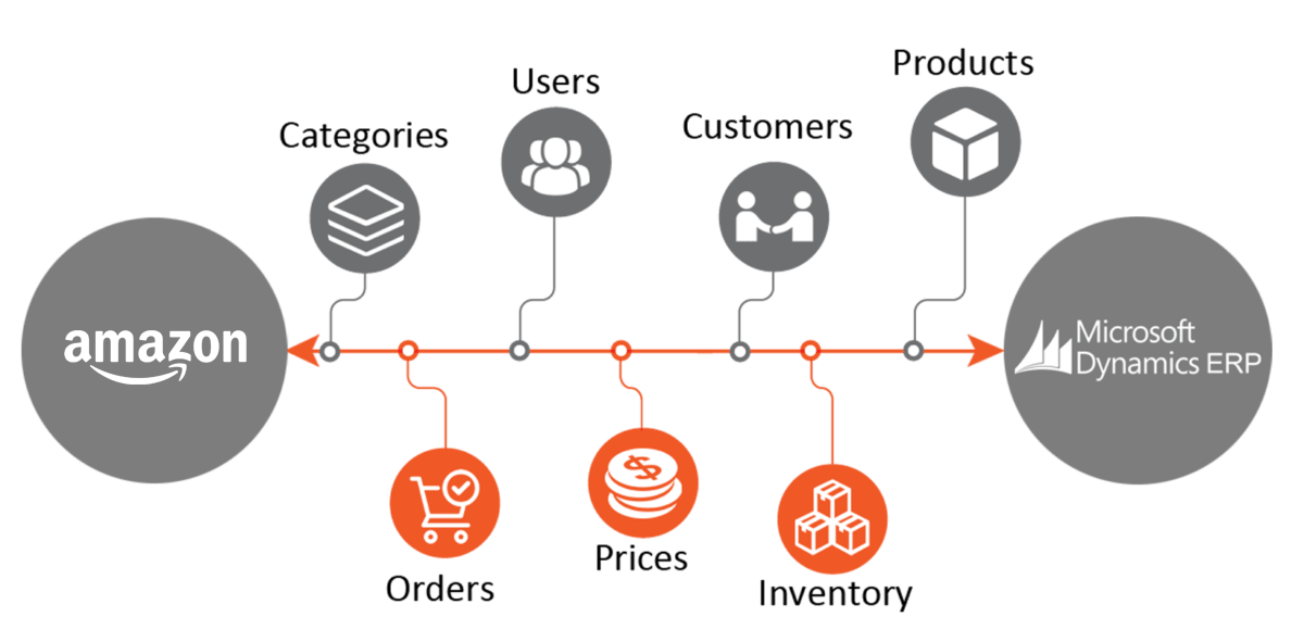 Connector for Amazon and Dynamics ERP Dynamics