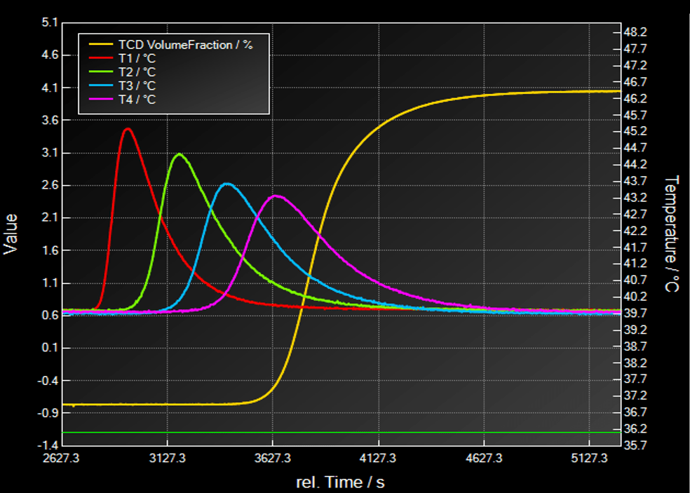Breakthrough Curves Dynamic Sorption, Breakthrough Curve Measurement