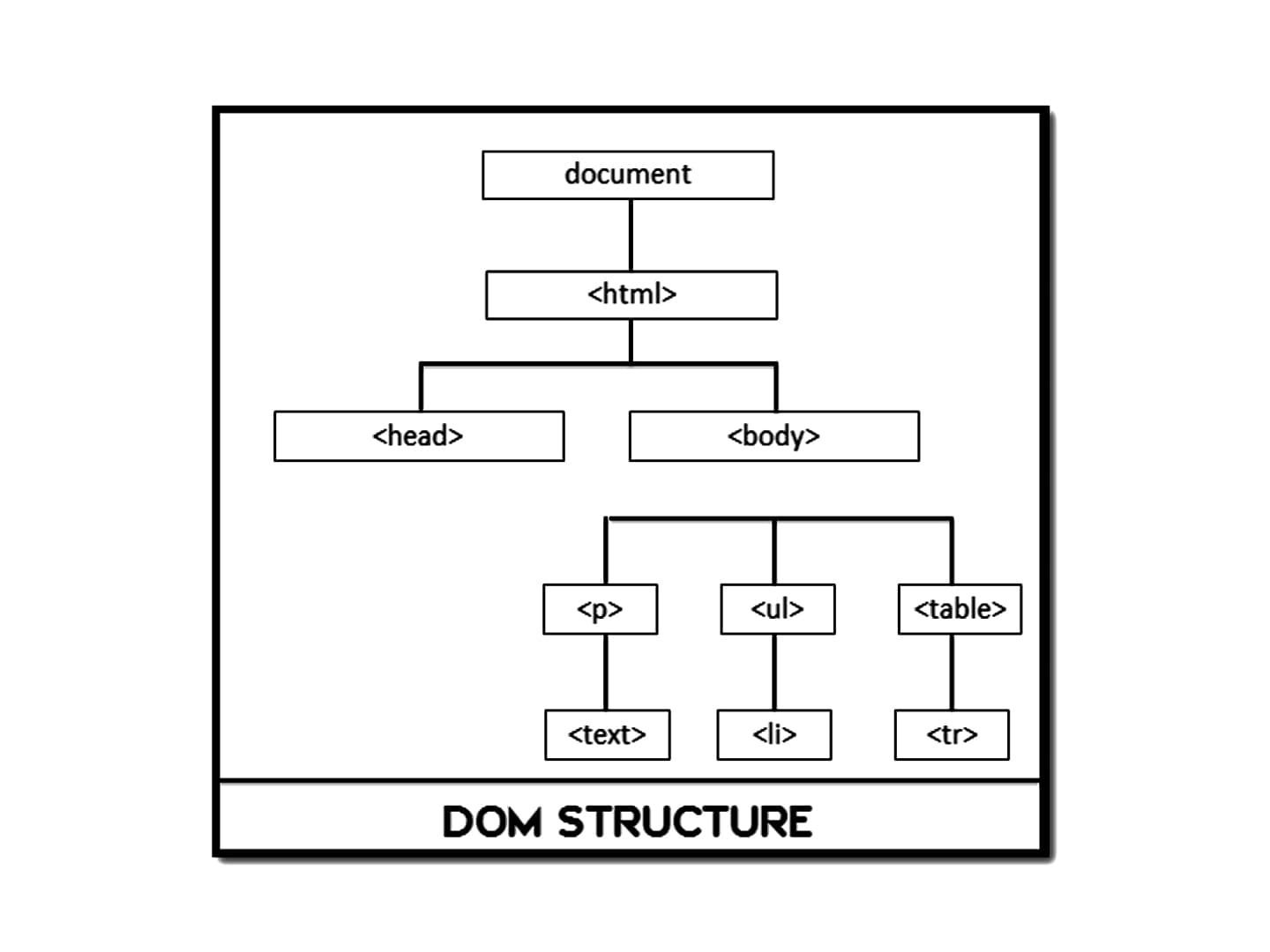 Learn about What is a JavaScript's DOM element? How does it work?