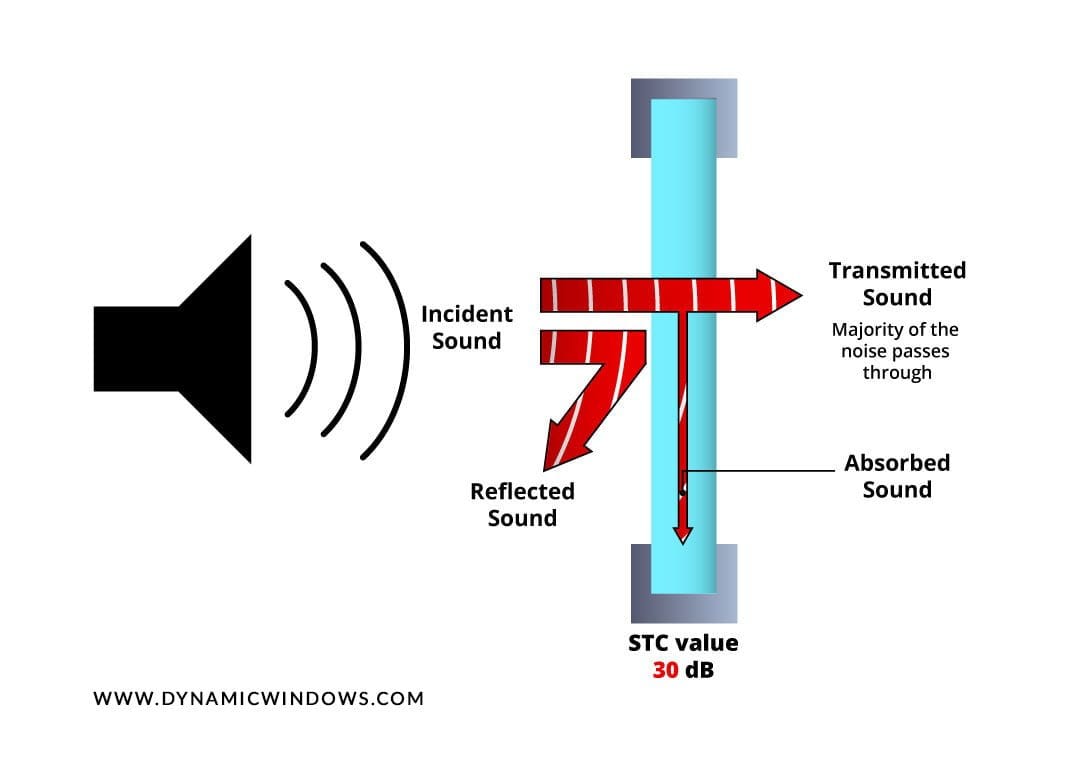 Sound Transmission Class Stc Design Guide