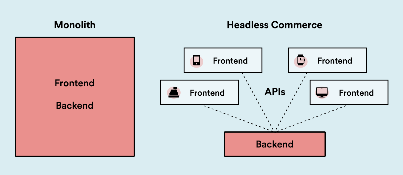 A comprehensive technical guide to headless commerce