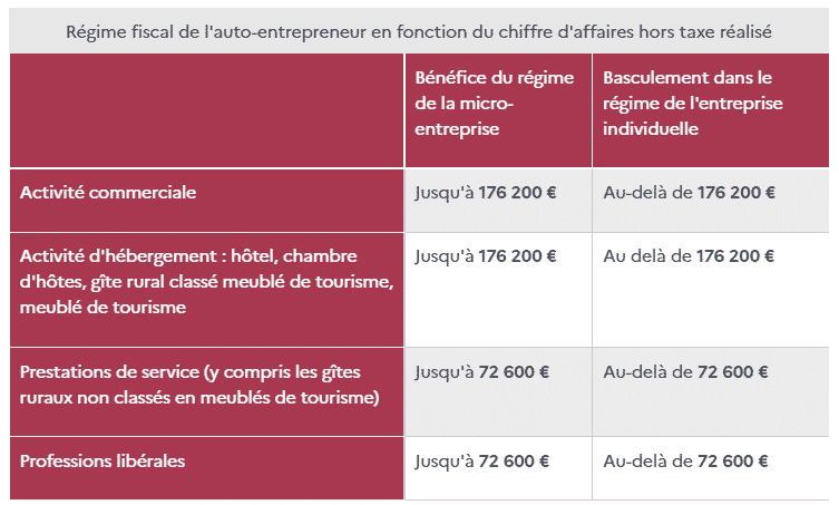 chiffre d'affaire auto entrepreneur 2023 Le Plafond De Chiffre D'affaires Des Auto-Entrepreneurs Double En 2021