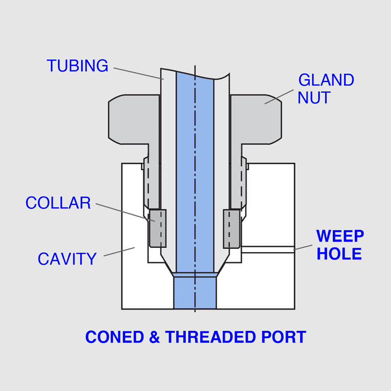 Coned & Threaded Hydraulic Fittings a Primer Dynex/Rivett Inc.