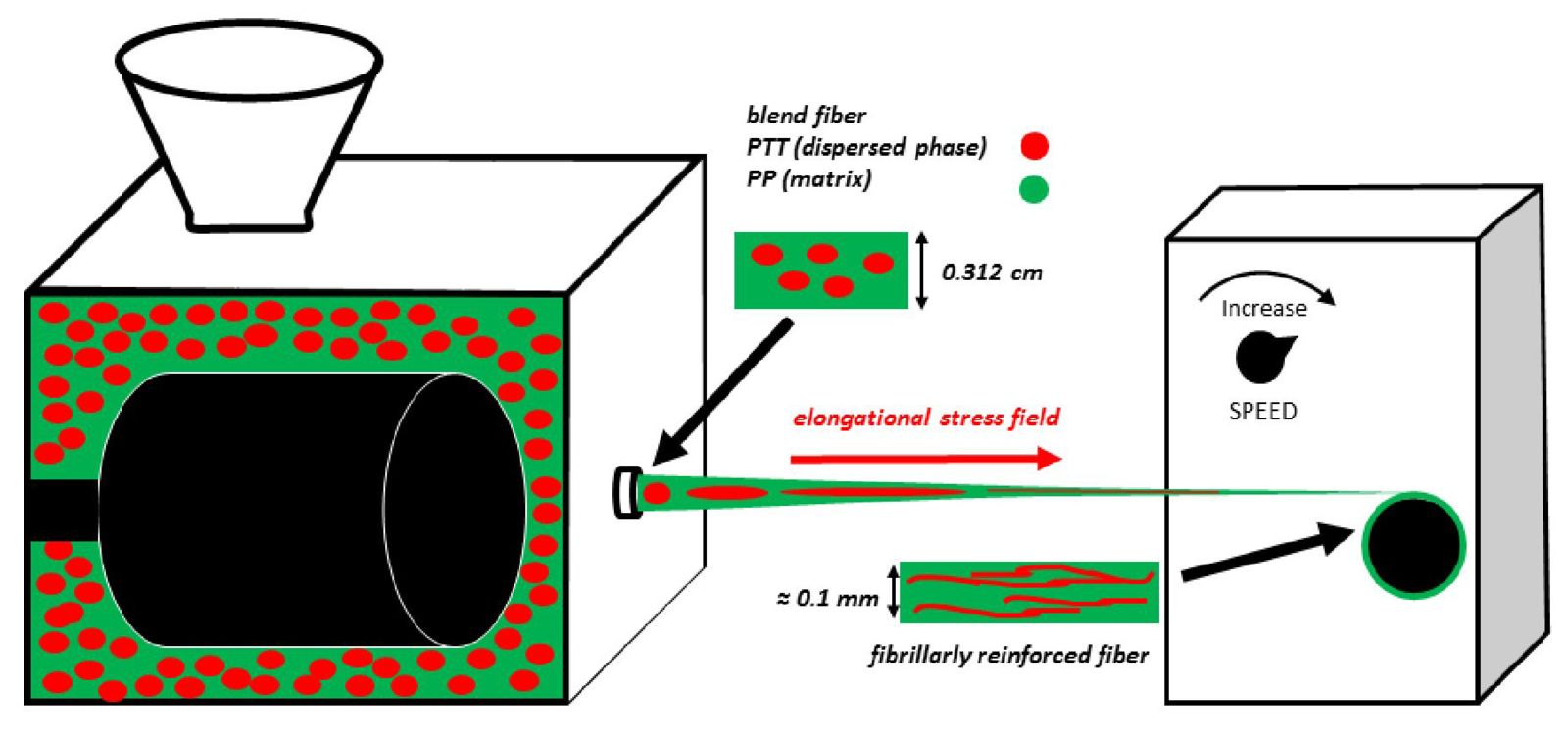 Laboratory Mixing Extruder as Spinning Tool to Fibrillate Droplet Phase