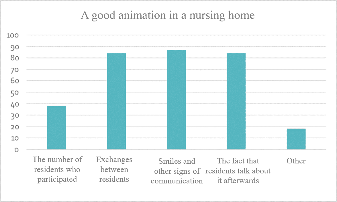 A survey on activities in nursing home Suzie's Blog Dynseo