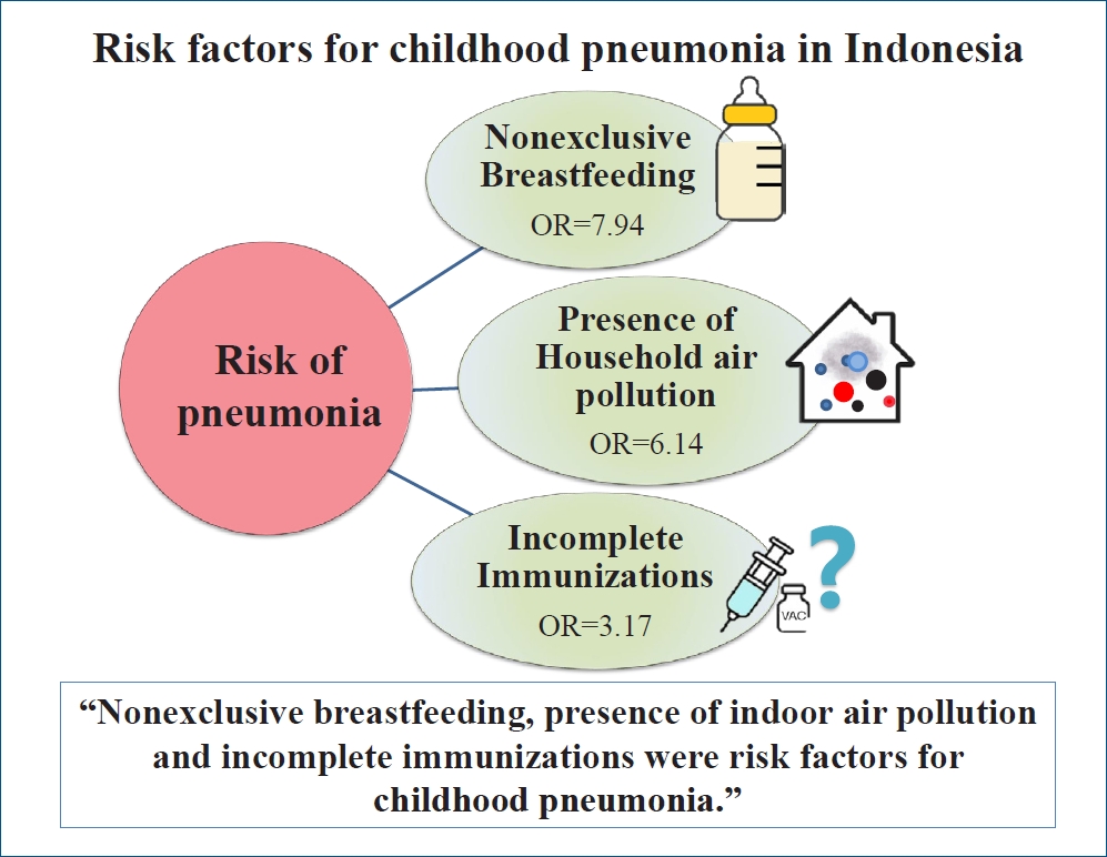 Risk Factors For Childhood Pneumonia: A Case-Control Study In A High Prevalence Area In Indonesia