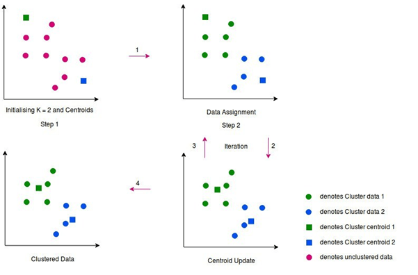 What is KMeans Clustering Algorithm Camera blog