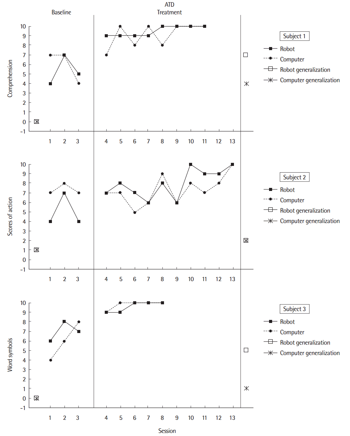 Adapted Alternating Treatments Design