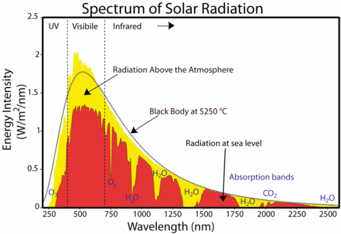 The Greenhouse Effect and the Global Energy Budget EARTH 103 Earth