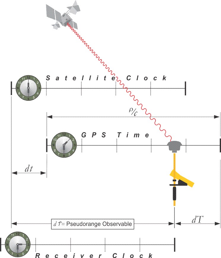 Imperfect Oscillators and Clock Corrections GEOG 862 GPS and GNSS