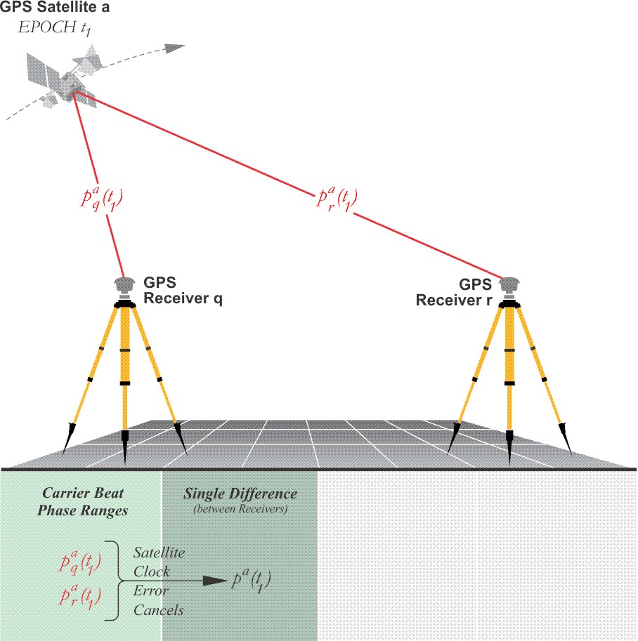 Differencing GEOG 862 GPS and GNSS for Geospatial Professionals