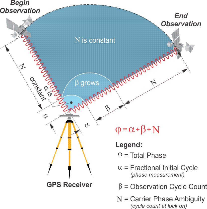 Components of the Carrier Phase Observable GEOG 862 GPS and GNSS for