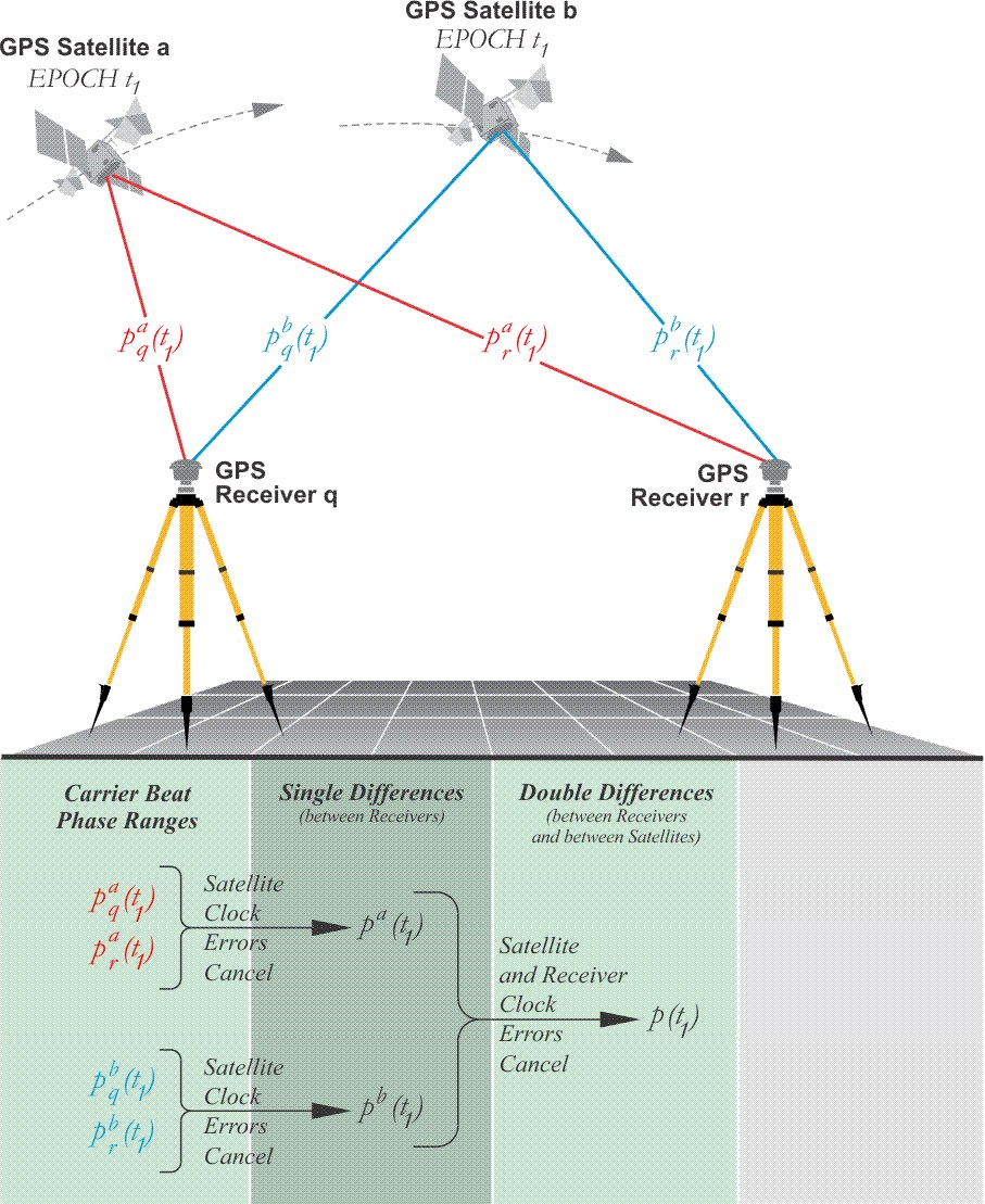 Differencing GEOG 862 GPS and GNSS for Geospatial Professionals