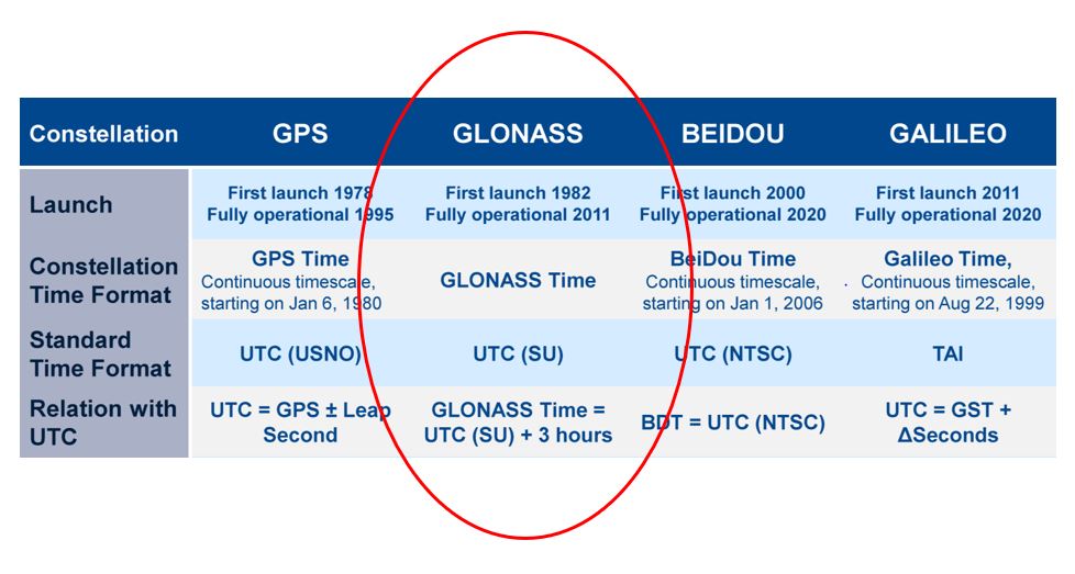 GLONASS Time and Ephemeris GEOG 862 GPS and GNSS for Geospatial