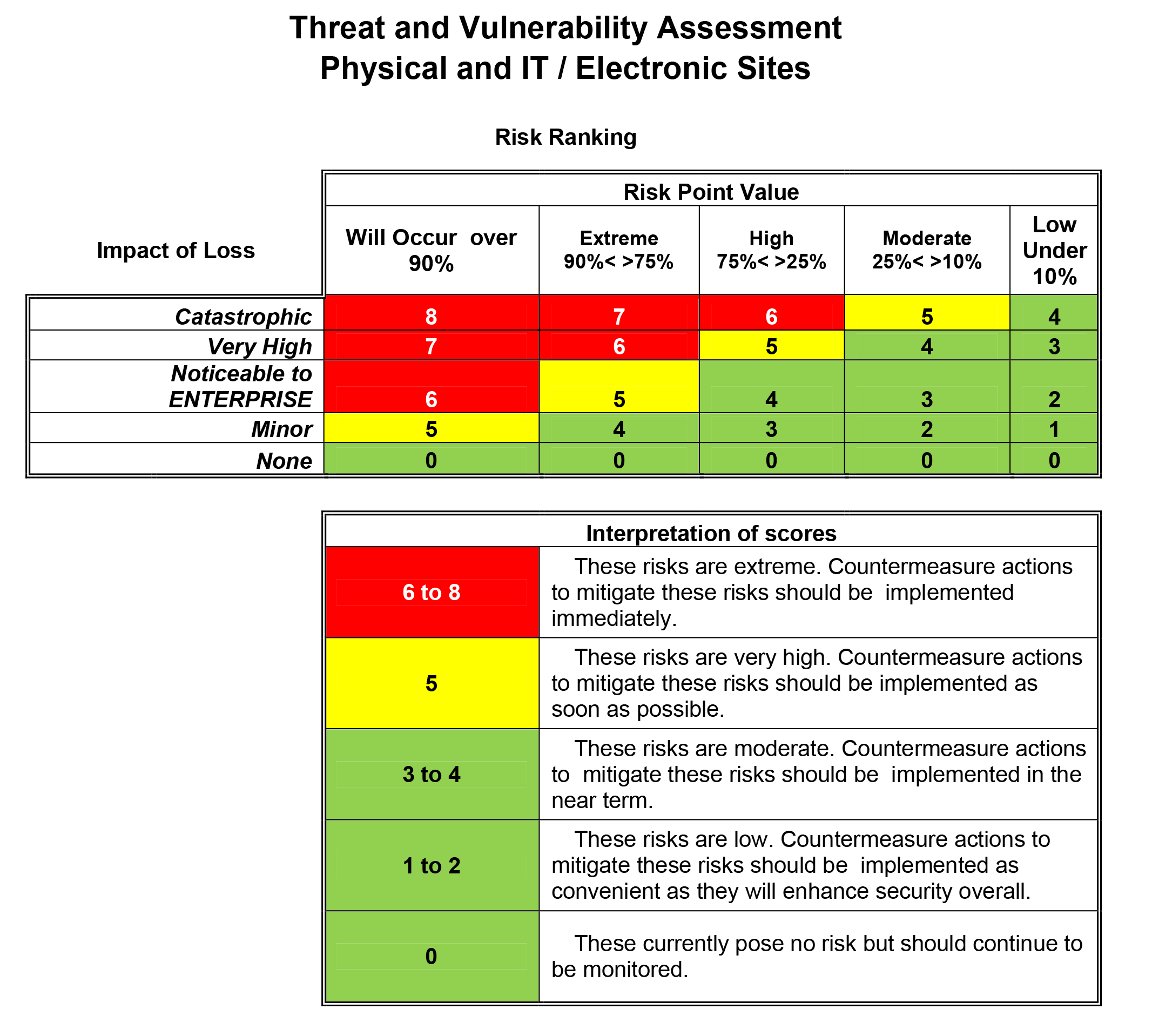 Threat Vulnerability Assessment Tool