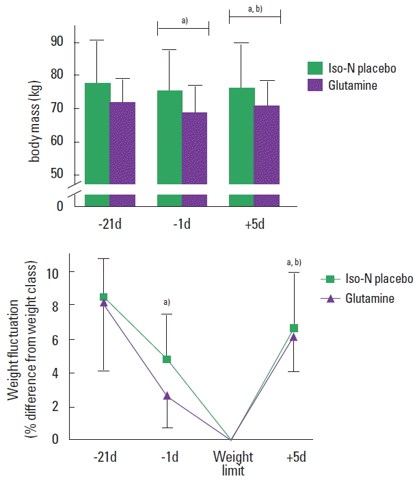 Fig 2 Absolute A And Relative B Weight Fluctuation
