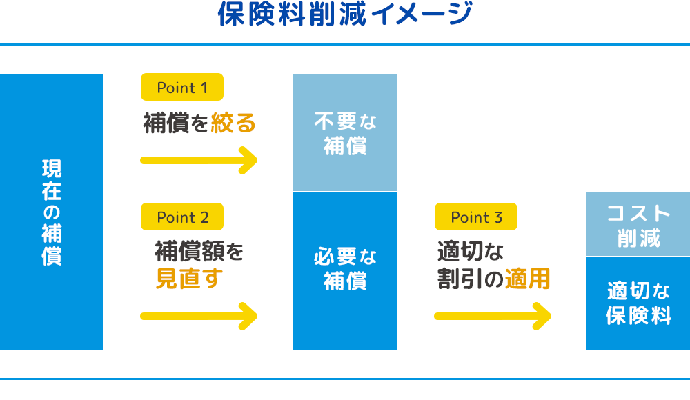 保険見直しのポイント｜AIG損保労災上乗せ｜工事・建設業向け保険の専門店
