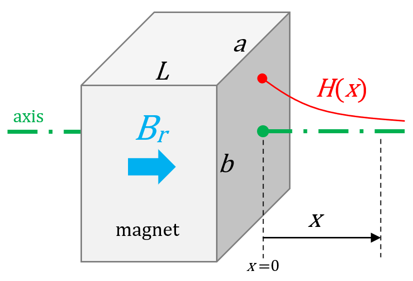Calculator of H along axis of rectangular [Encyclopedia