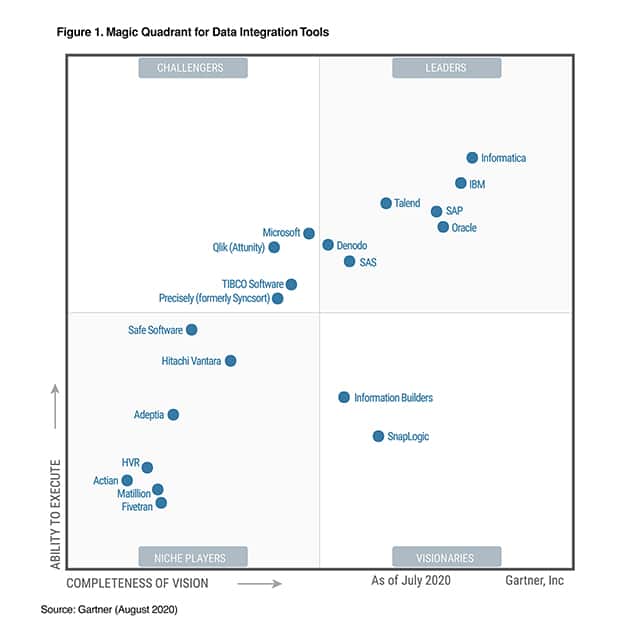 Qlik (Attunity) benoemd tot challenger in 2020 Gartner