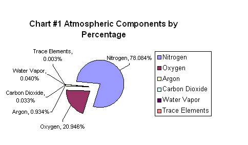 Gases In Atmosphere Pie Chart - Ponasa