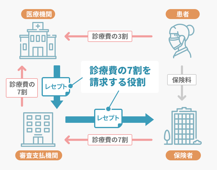 医療事務のお仕事でよく聞く「レセプト」って何？｜まなびネット 情報局｜資格取得応援！ニチイ まなびネット