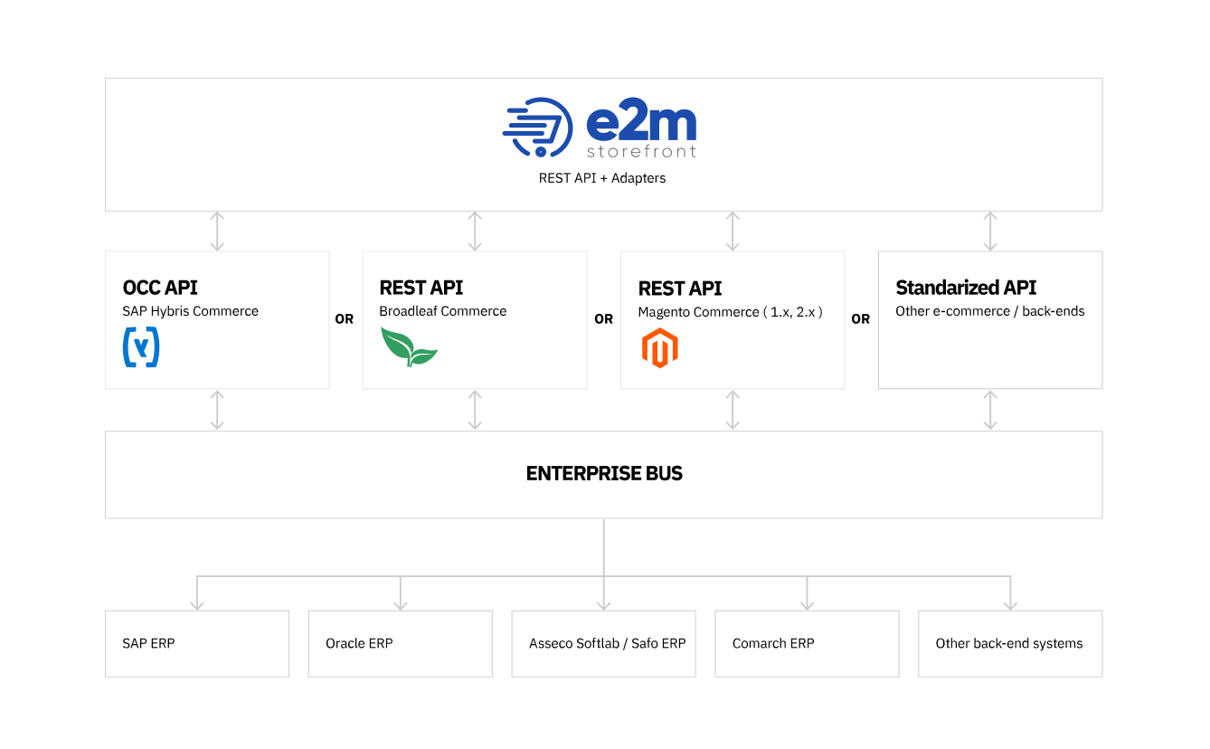 e2m storefront epoint SA