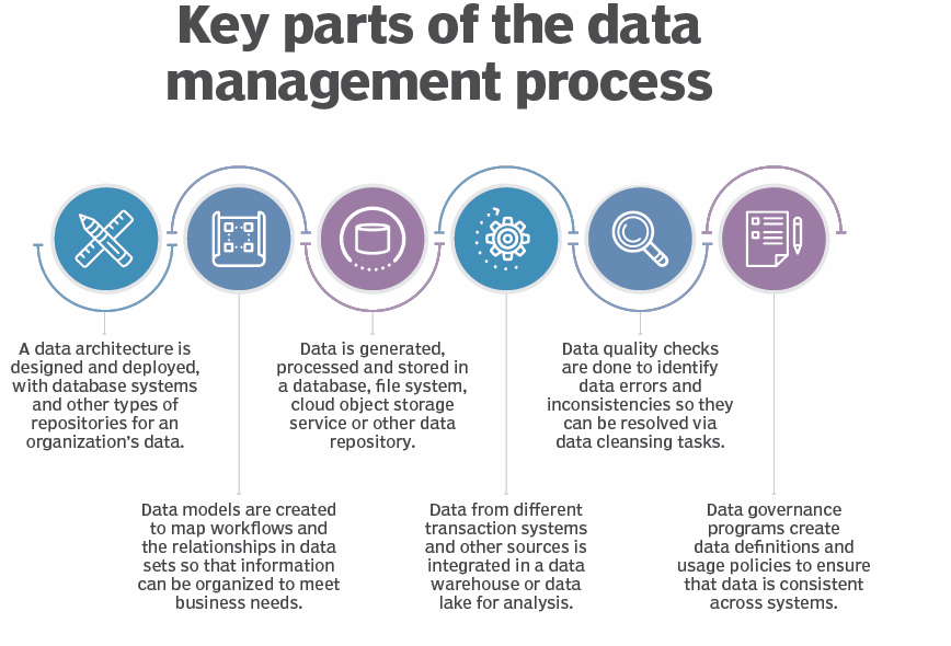 The importance for data management and functions ESPIN Group