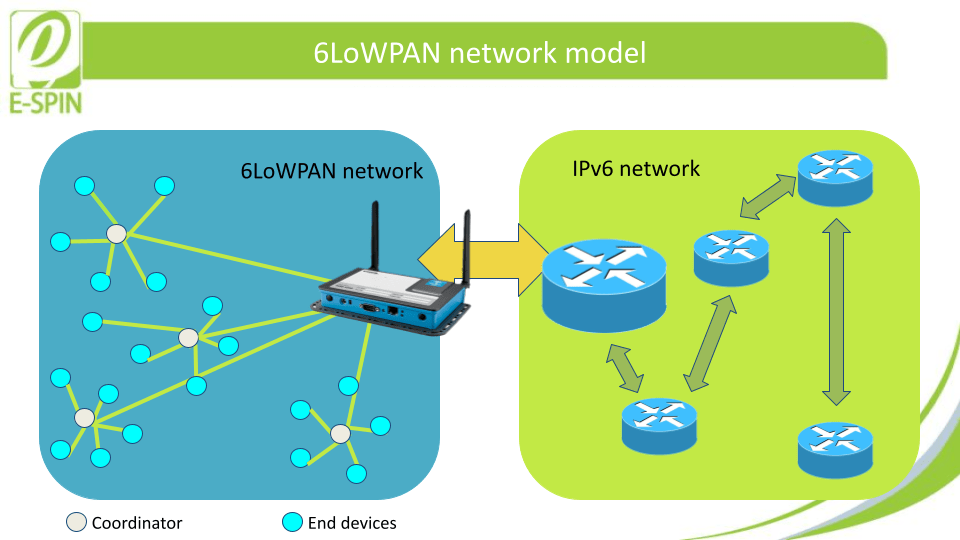 IPv6 / 6LoWPAN network architecture an how it functions