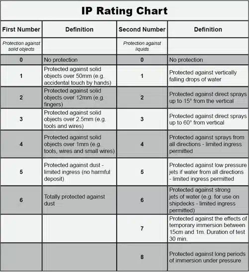 IP Rating Chart Meaning Waterproof and DustResistant Switches