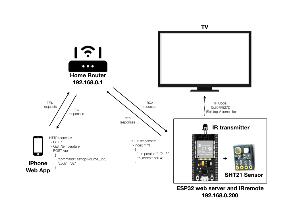 Build an ESP32  Server and IR Remote ETinkers