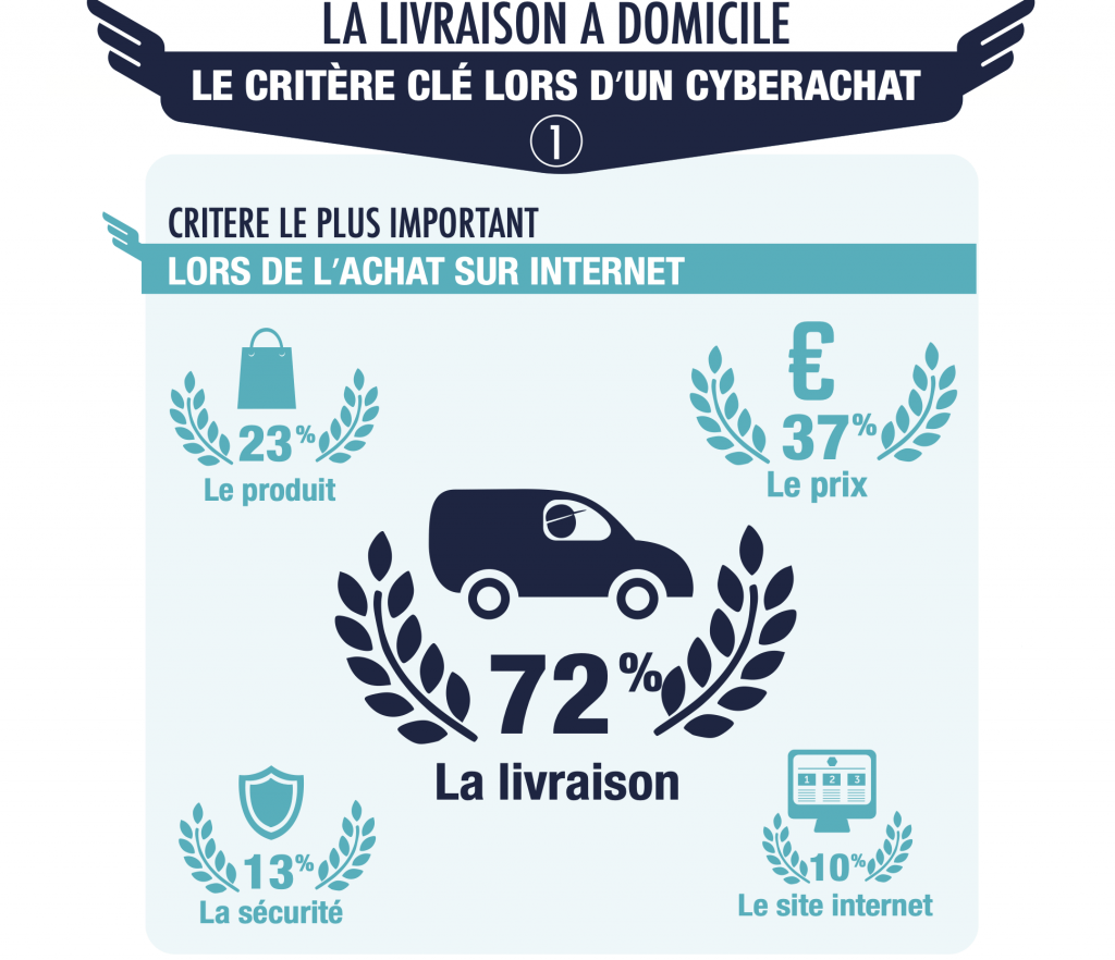EWorks.fr la livraison est un facteur décisif pour la satisfaction des clients
