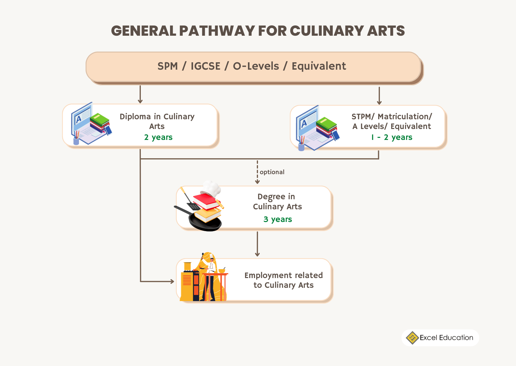 Best University to Study for Culinary Arts in Malaysia Excel