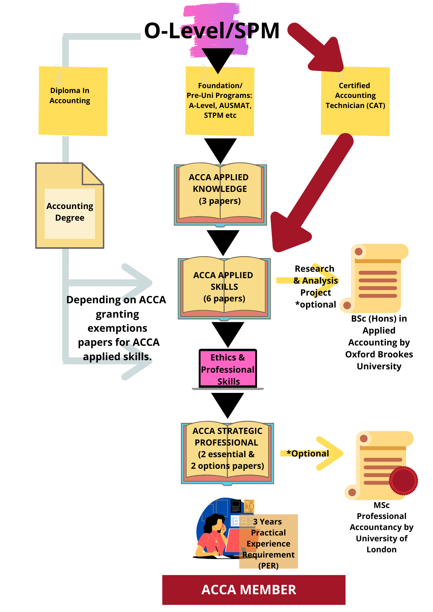 Is ACCA the Right Course for You? Excel Education Study in