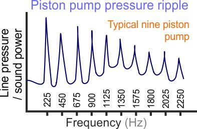 Noise in Hydraulic Systems