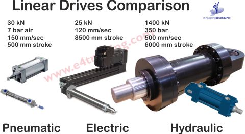 Hydraulics vs pneumatics vs electrical