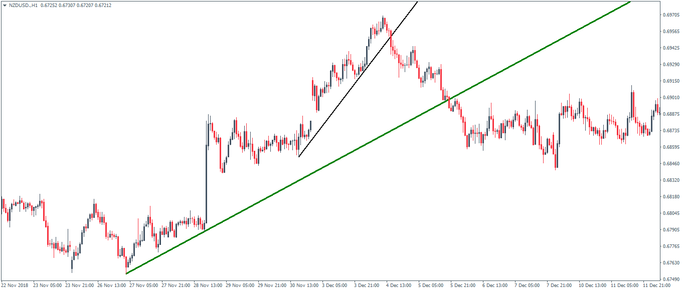 Steeper Trend Line Trading System
