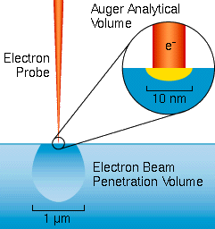 Auger Electron Spectroscopy (AES) Tutorial | EAG Laboratories