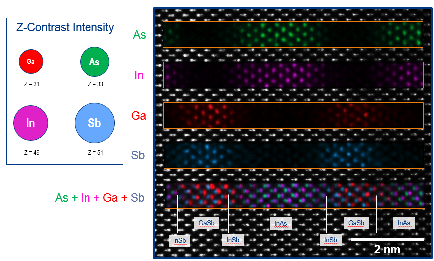 Atomic Resolution EDS Energy Dispersive Xray Spectroscopy